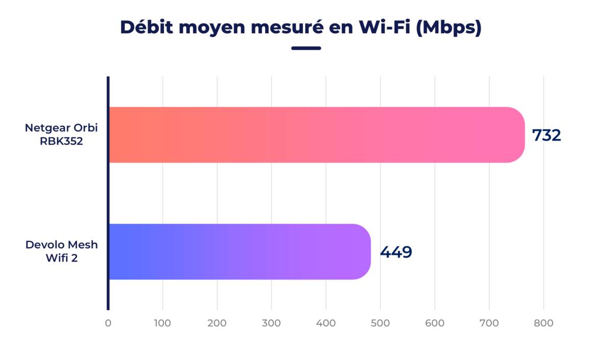 Netgear Orbi RBK352 vs Devolo Mesh Wifi 2 : qui est le meilleur ? 
