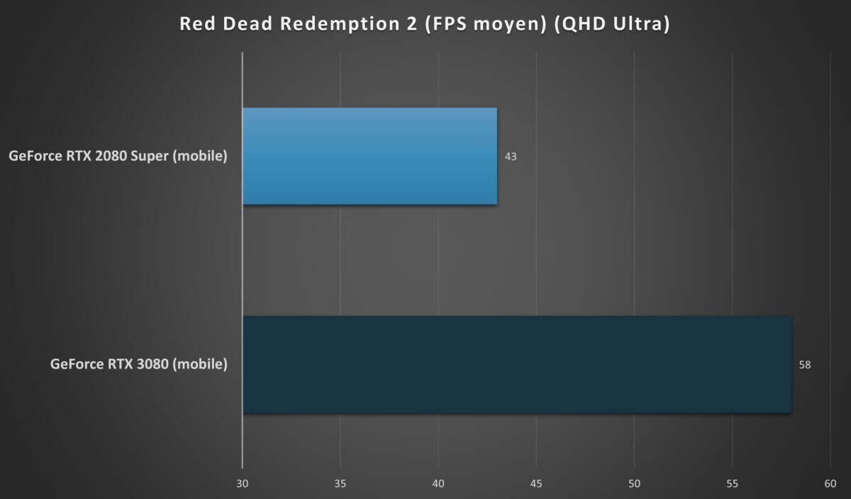 Nvidia GeForce RTX 3080, Max-Q, Dymanic Boost, Whisper Mode : notre test du GPU mobile le plus puissant du moment 