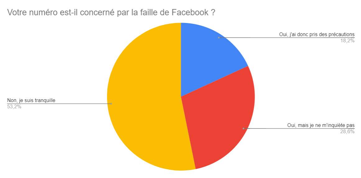 Faille Facebook : la moitié d’entre vous a été concernée par la fuite de données 