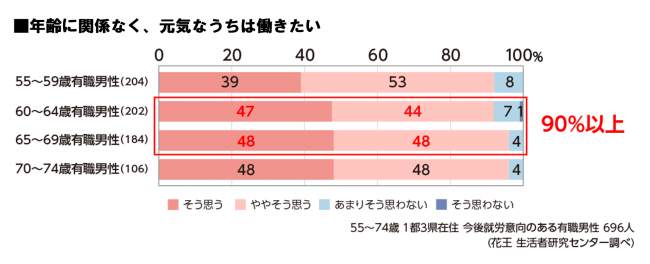  In the age of 100 years of life, more than 90% of working men in their 60s "want to work while they are fine". Work is one of the means to live a better life, such as maintaining good health and purpose of life. <Kao Consumer Research Center Survey> Corporate Release | Nikkan Kogyo Shimbun Electronic Edition