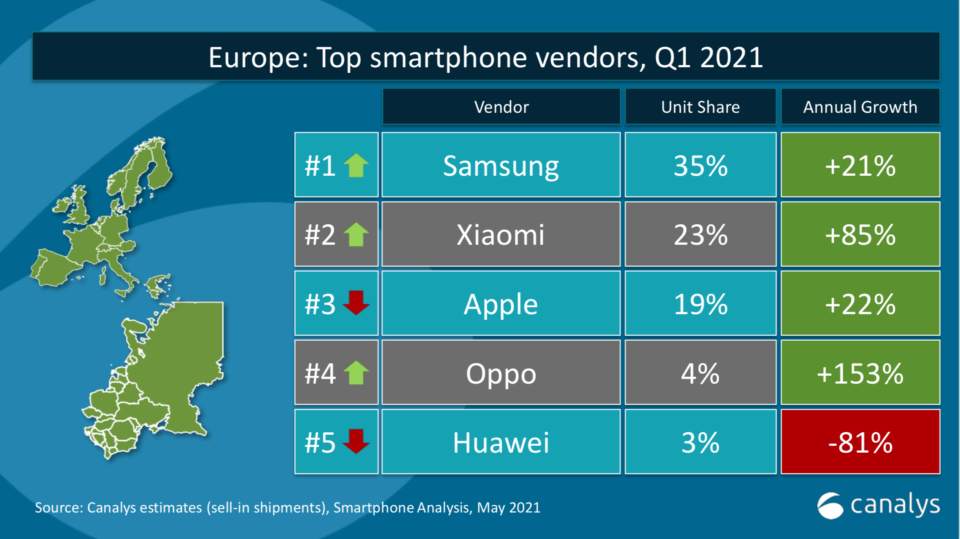 TOP 5: Piața de smartphone-uri în România pe primele 3 luni din 2021 (Samsung este no. 1, creștere spectaculoasă pentru Xiaomi, cădere puternică pentru Huawei) 