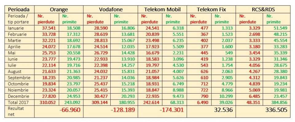 Digi Mobil este singurul operator telecom ce a câştigat clienţi prin portarea numărului de telefon mobil în 2017 