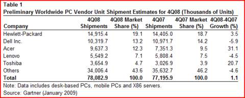 Netbooks accounted for 20% of regular notebook sales last year