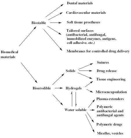 Biomedical materials