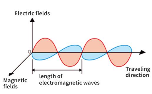 Electromagnetic wave