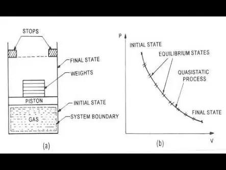 Quasi-static process