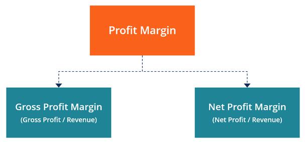 Funding profit margin