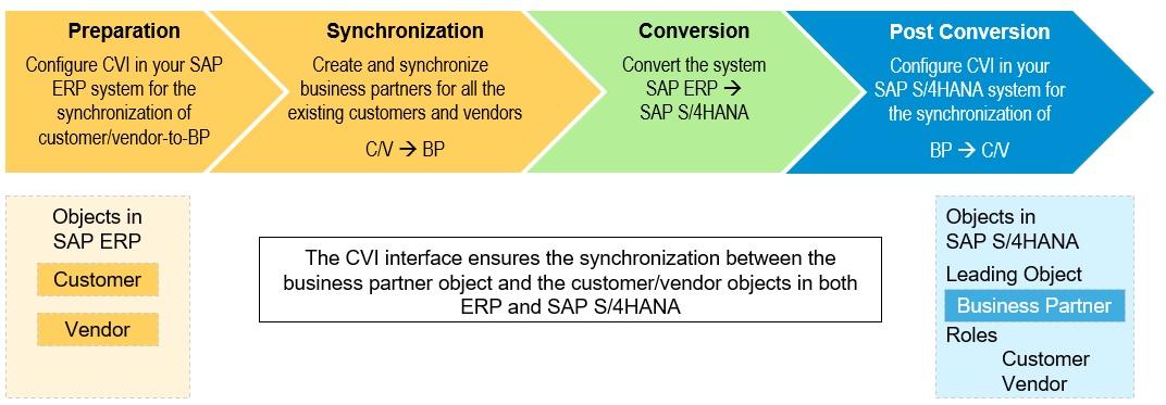 System conversion 