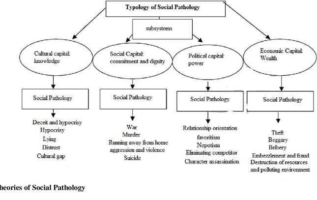 Social pathology