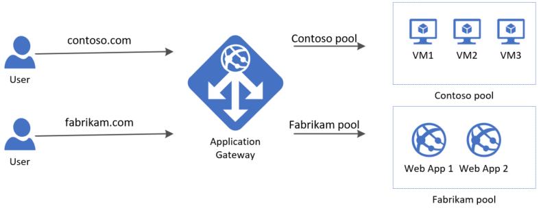 Application gateway