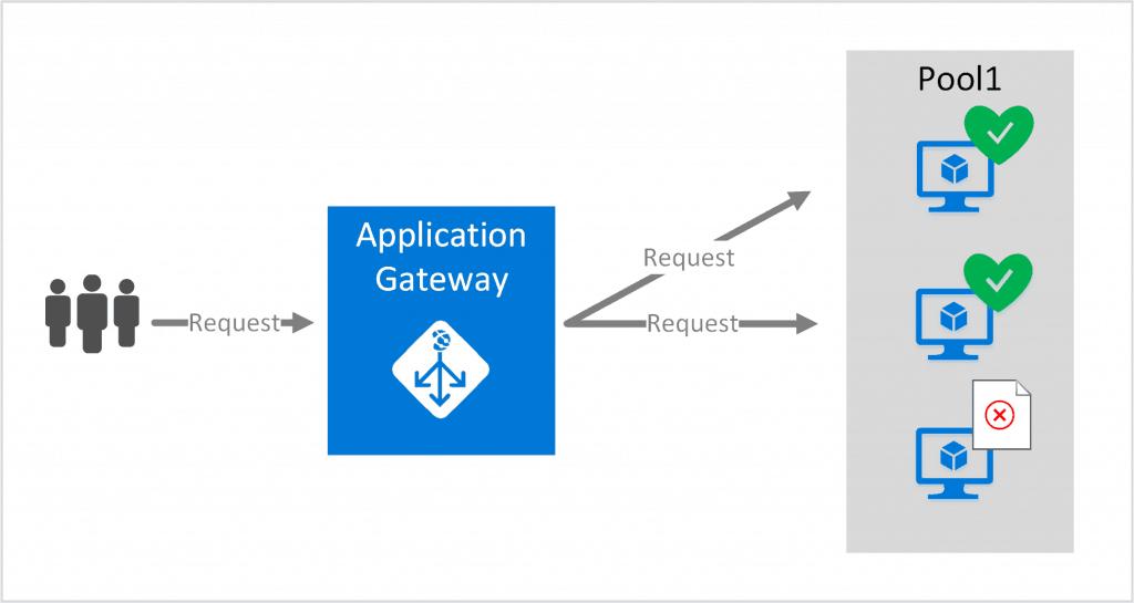 Application gateway 