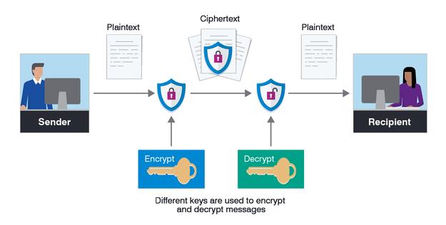 Encryption method