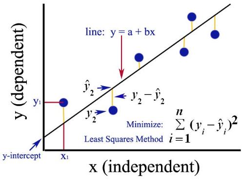 Least Squares Method Of Regression