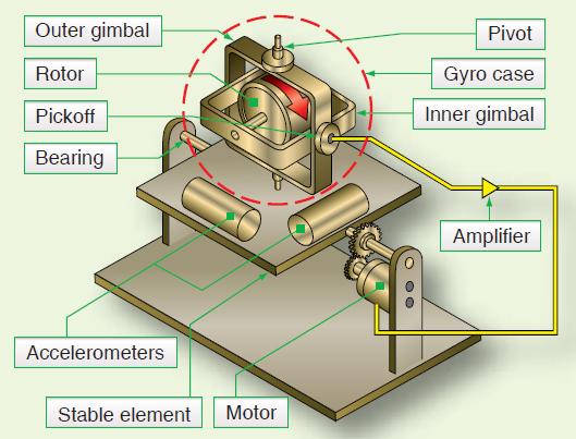 Inertial navigation system