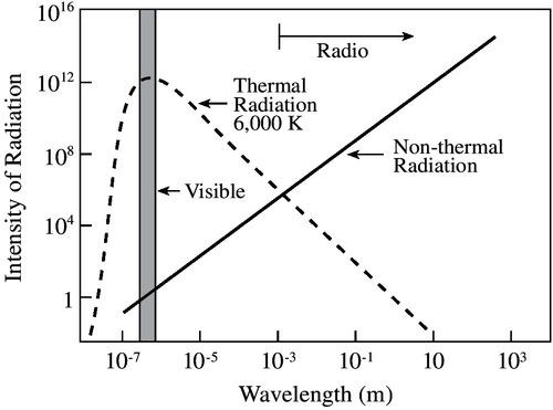 Non-thermal radiation