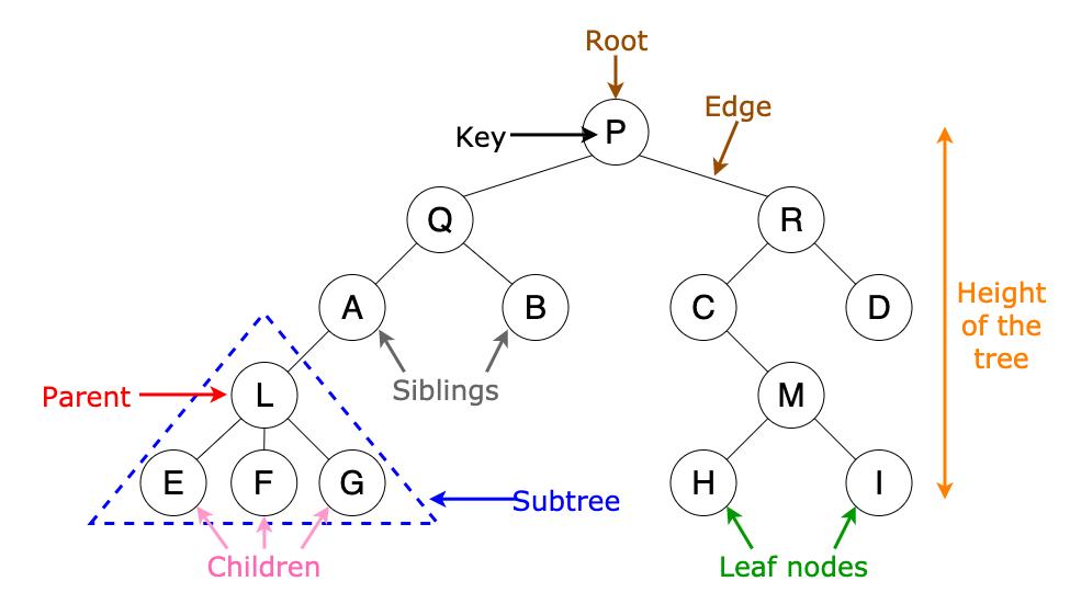 Tree structure