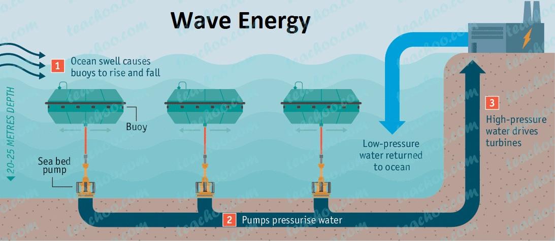 Wave energy