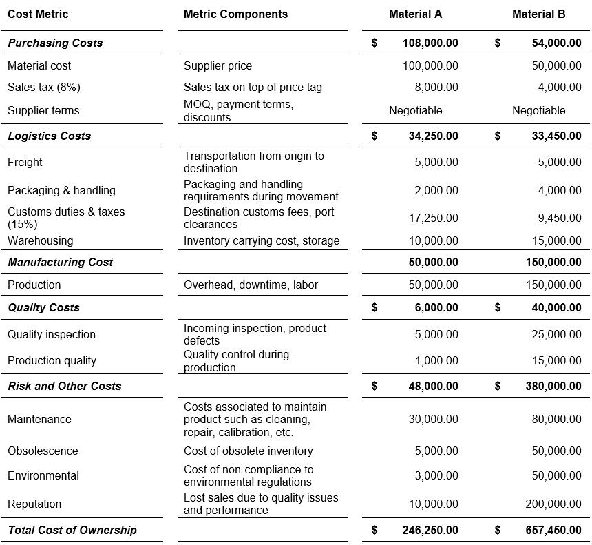 Material procurement cost 