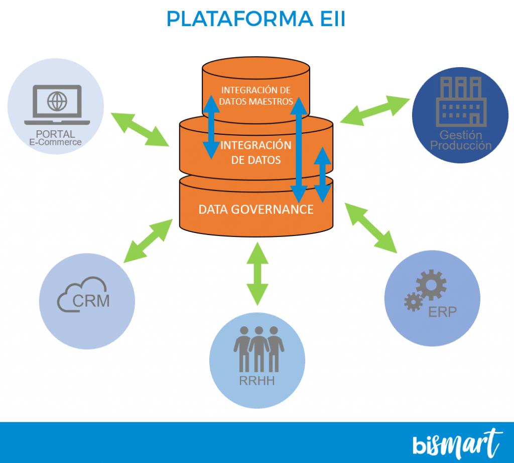 Information integration