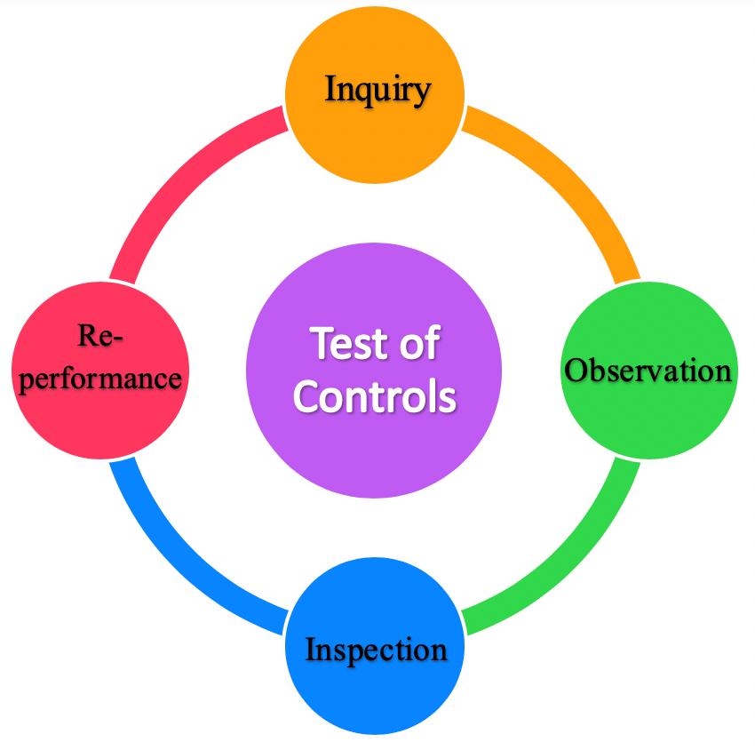 Control test