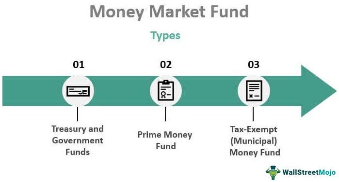 Monetary market fund 