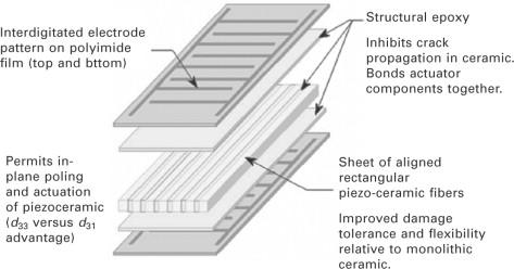 Piezoelectric composite material 