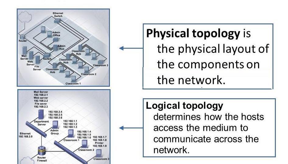 Logical topology 