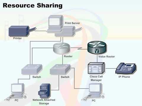 Resource Sharing 