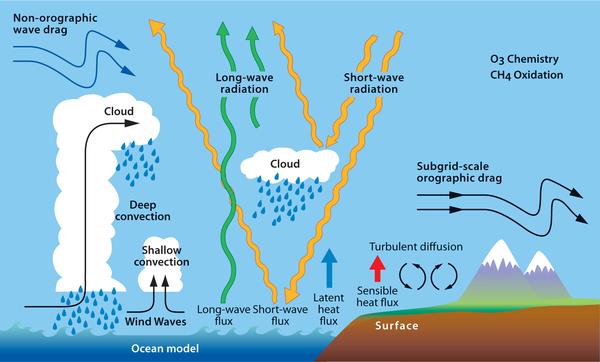 High-level atmospheric physics