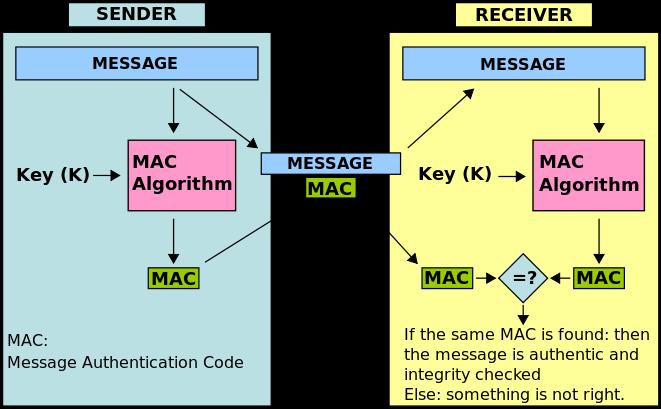 Message authentication