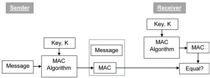 Message authentication 