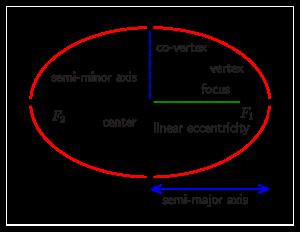 Ellipse geometry