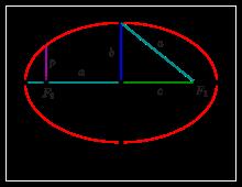 Ellipse geometry 