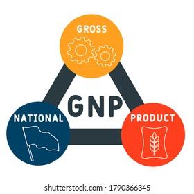 Gross national product
