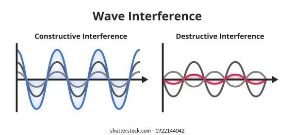 Interference 