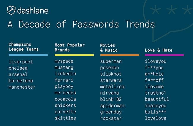 Password analysis