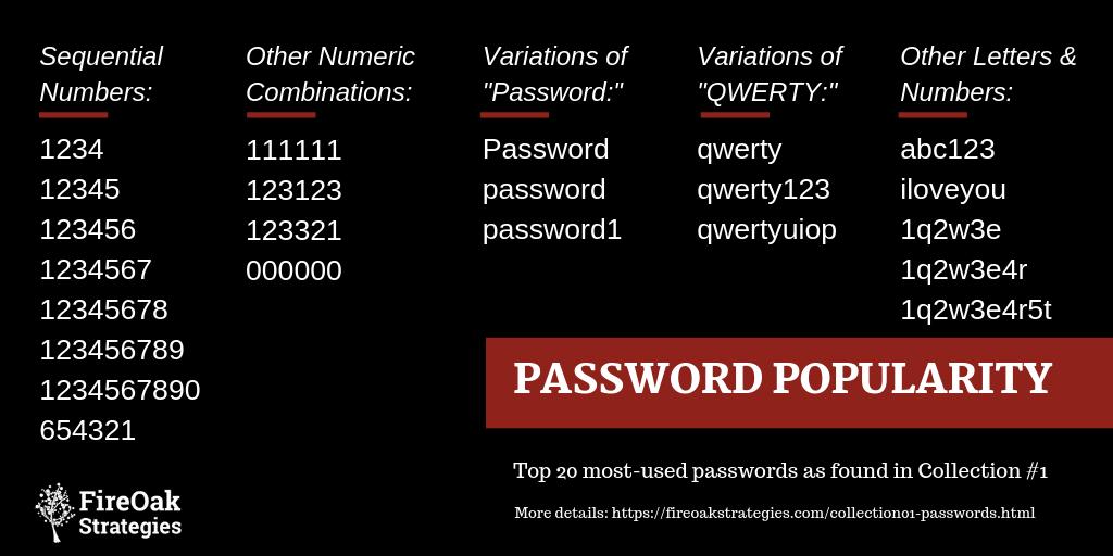 Password analysis 