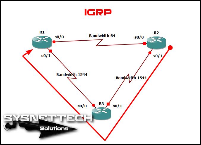 Protocollo di routing del gateway interno