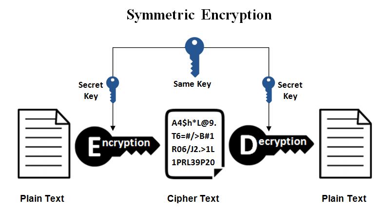 Symmetric Algorithm