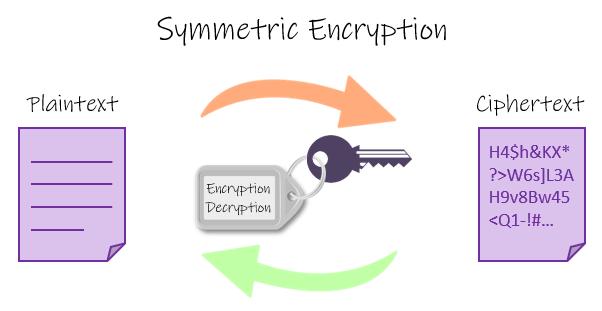 Symmetric Algorithm 