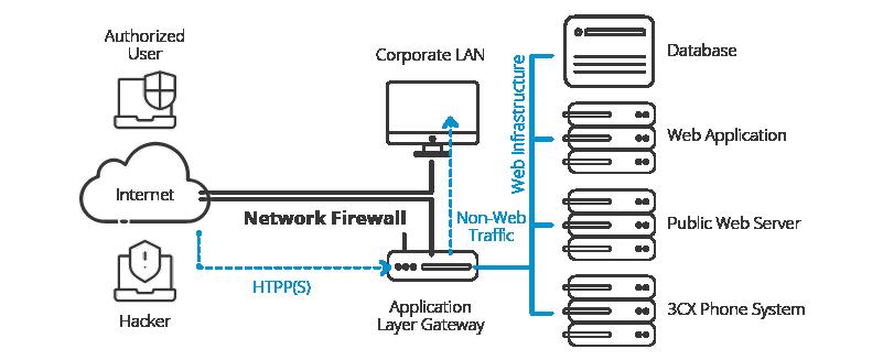 Application layer gateway