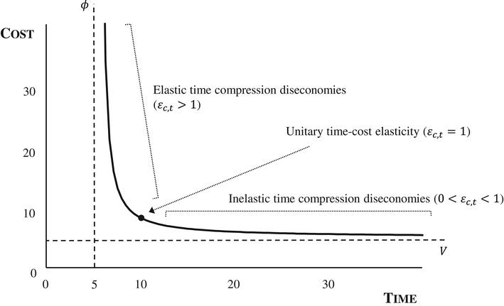 Time compression reputation