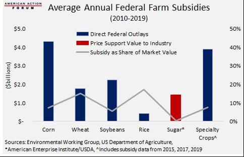 Direct subsidy of food 