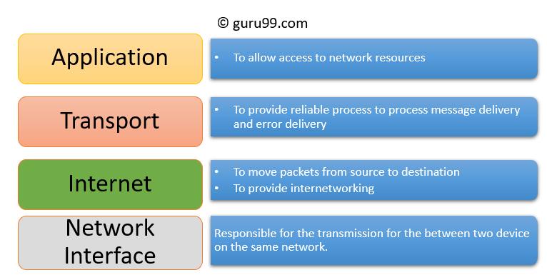 Network interface layer 