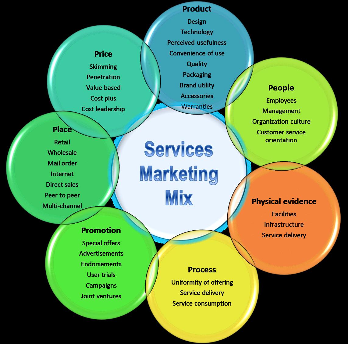 Service marketing combination 