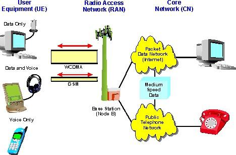 Wideband Code Division Multiple Access