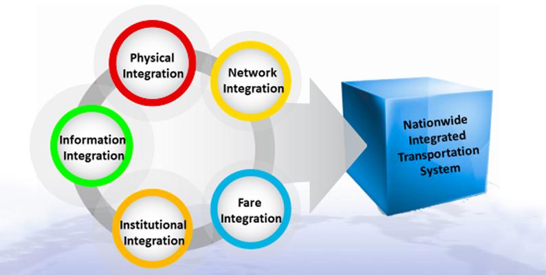 Integrated Transportation Network 