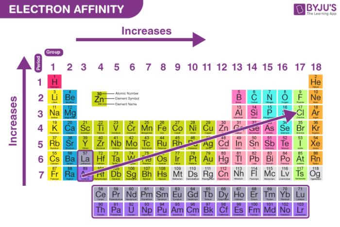 Electronic affinity