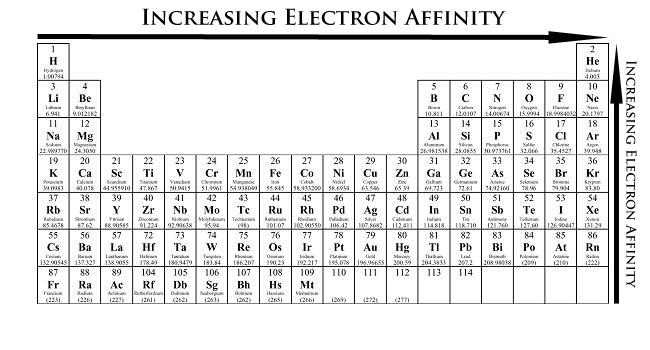 Electronic affinity 