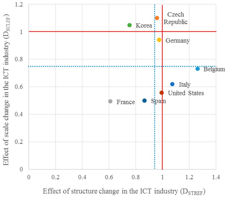 Economic structure symmetrical state